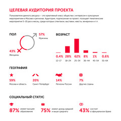 Targeted audience of online project. Infographics. In Russian. Red on white.