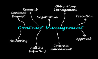 Diagram of Contract Management
