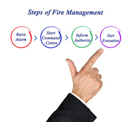  Steps of Fire Management.
