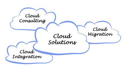  Different Cloud Solutions.