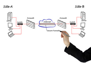 diagram of VPN between servers