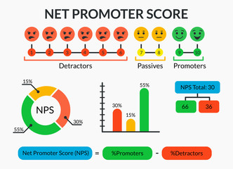 Net Promoter Score infographic with detractors, passives and promoters icons and charts. Set of marketing diagrams and NPS formula. Vector illustration of teamwork.