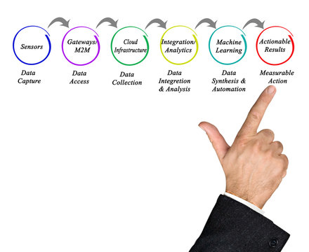 From Sensors to Results