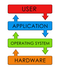 Operating System concept
