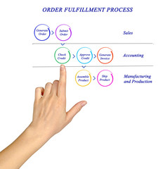 Fototapeta premium Diagram of ORDER FULFILLMENT PROCESS