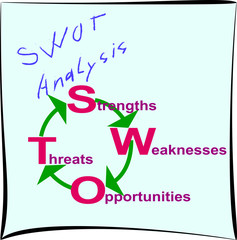 the scheme describes the Swot analysis in business