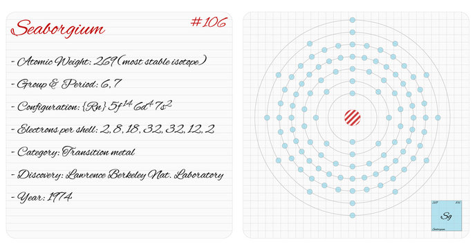 Detailed infographic of the element of Seaborgium.