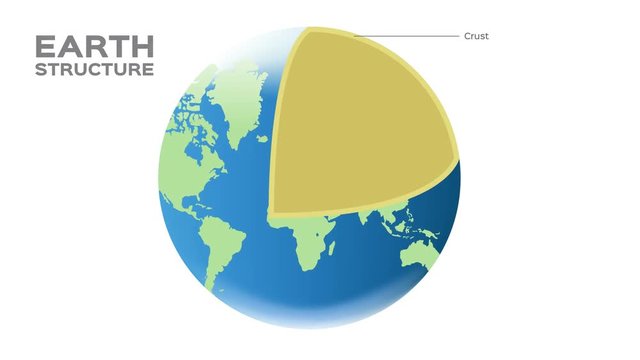 earth globe world structure graphic animation - crust mantle outer and inner core  / text