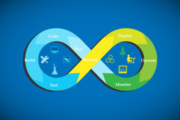 concept of DevOps, illustrates software delivery automation through collaboration and communication between software development and information technology operations  in agile development process