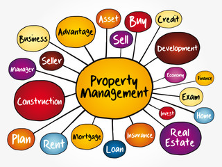 Property Management mind map flowchart, business concept for presentations and reports