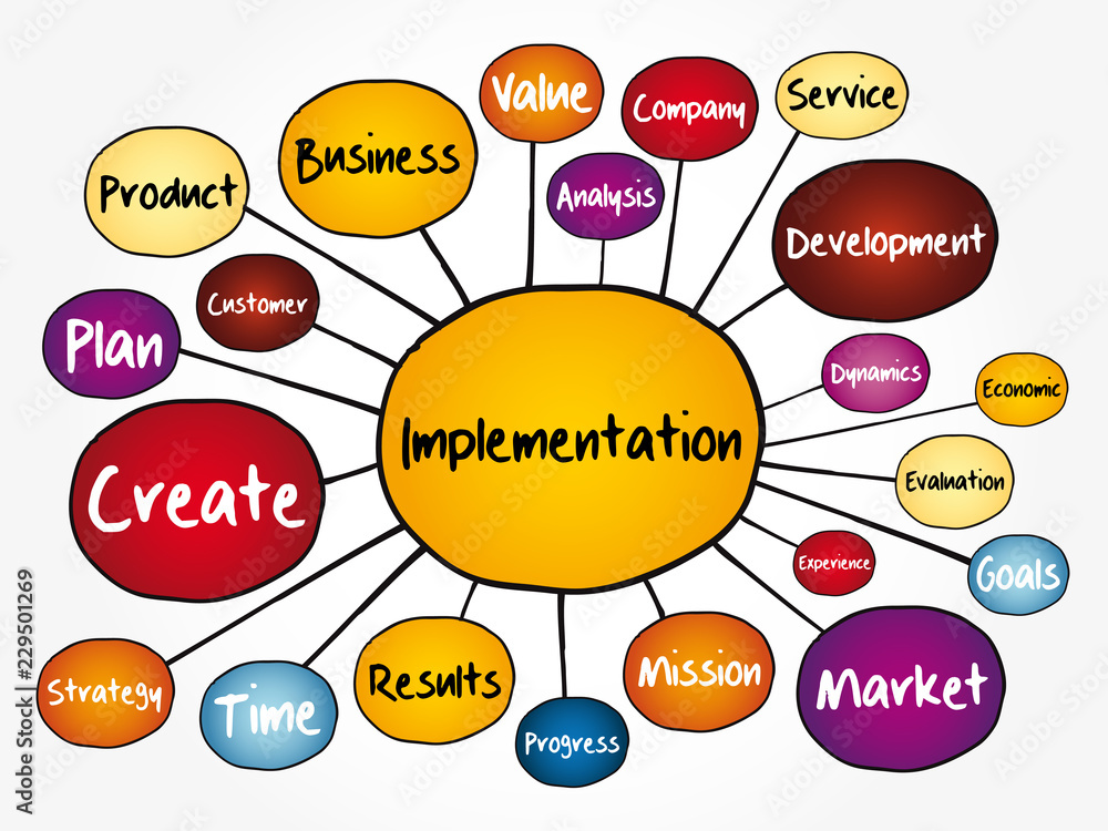 Poster implementation mind map flowchart, business concept for presentations and reports