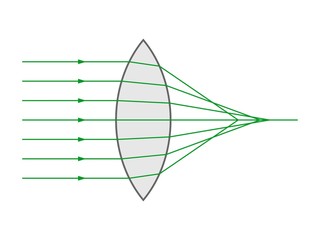 Spherical aberration in a biconvex lens