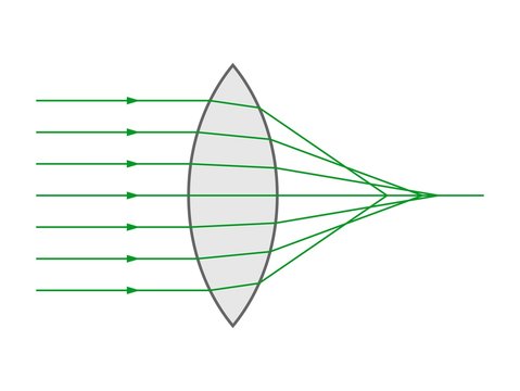 Spherical aberration in a biconvex lens