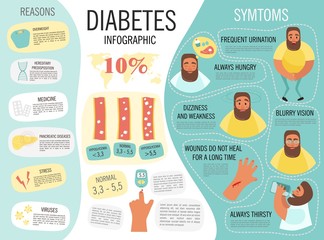Infographics of diabetes. Causes, symptoms, manifestations of the disease