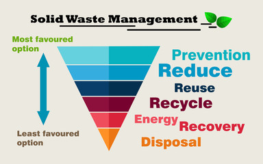 solid waste management reduce, reuse, recycle, recovery and landfill.