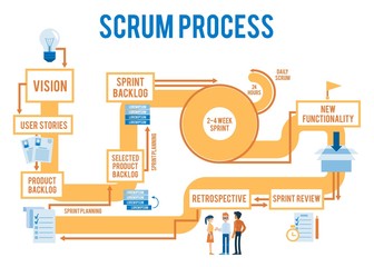 Vector scrum agile process workflow with stages from idea to product. Iterative spring methodology for programmer,developers team. Software design management concept - obrazy, fototapety, plakaty