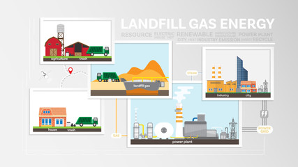 landfill gas energy, how to landfill gas, landfill gas power plant generate the electricity