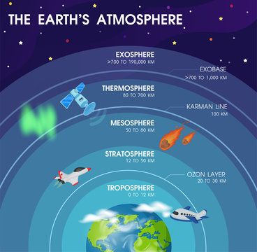 Diagram of the layers within Earth's atmosphere. Illustration Vector EPS10.