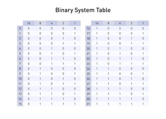Binary system table, to convert base two in base ten numbers