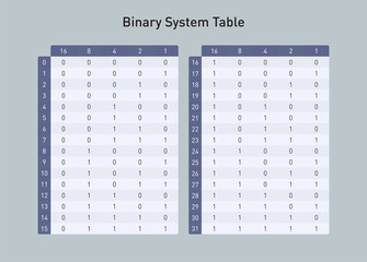 Binary system table, to convert base two in base ten numbers