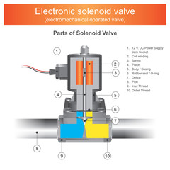 Electronic solenoid valve. - obrazy, fototapety, plakaty