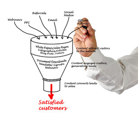 Content marketing funnel