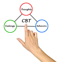 Cognitive - behavioral therapy cycle