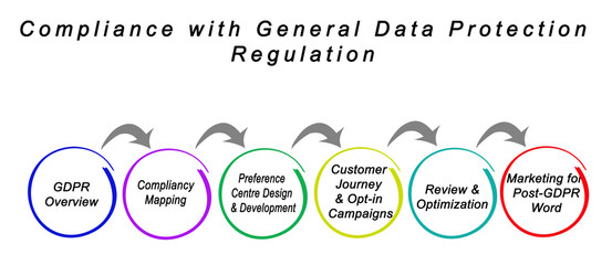 Compliance with General Data Protection Regulation.