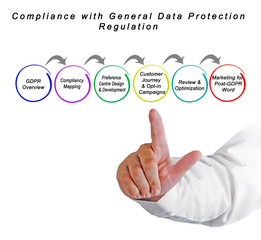 Compliance with General Data Protection Regulation.