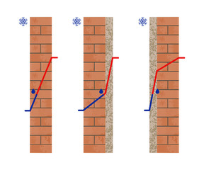 Dew Point in a Wall. Thermal insulation. Temperature outside and inside. Vector illustration.