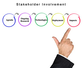 Stakeholder Involvement: from agenda to impact