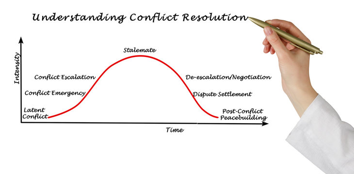 Understanding Conflict Resolution.