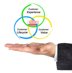 Principles of Customer Centricity