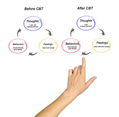 Before and after CBT