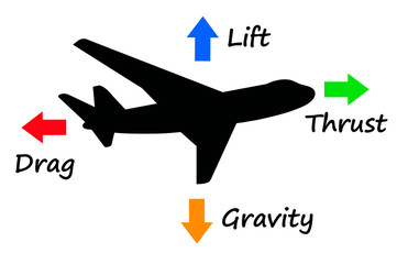 Airplane forces