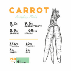 Nutrition facts of raw carrot.