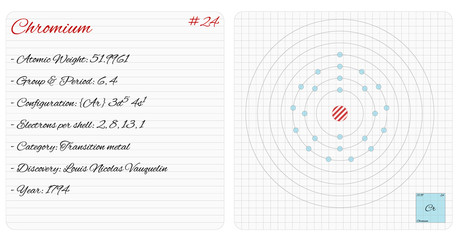 Detailed infographic of the element of Chromium.