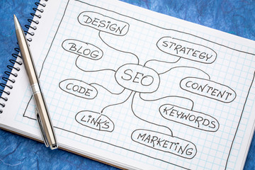 SEO - search engine optimization mind map