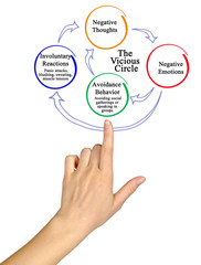 Vicious circle of negative thoughts