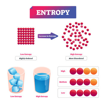 Entropy vector illustration. Diagram with potential measurement of disorder