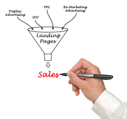 Process of E-Marketing