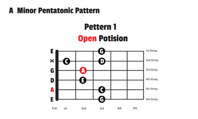 A minor pentatonic scale, Guitar , Open position.