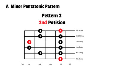 A minor pentatonic scale, Guitar , 2th position.
