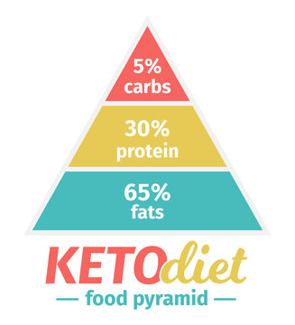 The Ketogenic Diet Food Pyramid. Vector illustration. Infographic