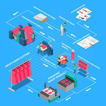 Clothes Factory Isometric Flowchart