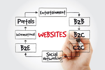 Types of websites mind map with marker, business concept strategy background