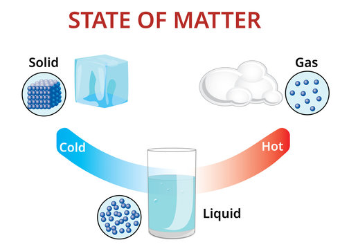 States of mater and molecular form