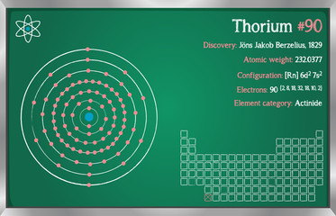 Detailed infographic of the element of Thorium.