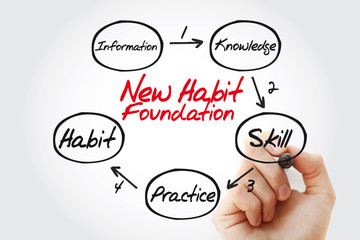 Step by step process diagram of new habit foundation with marker, business concept