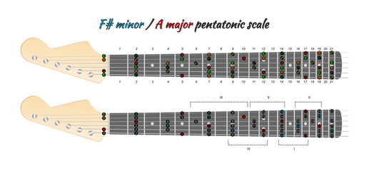 Pentatonic guitar scale diagram, minor or major